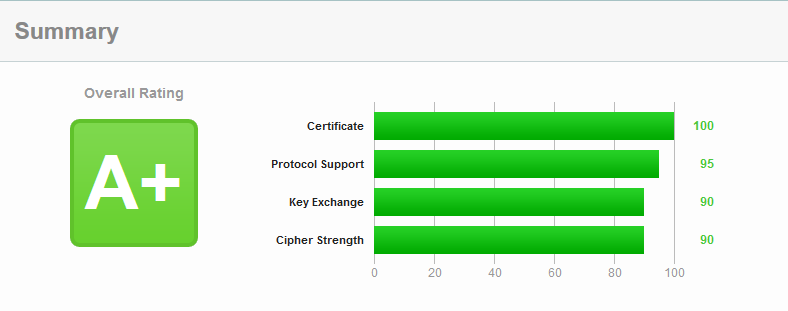 SSL Labs score for website