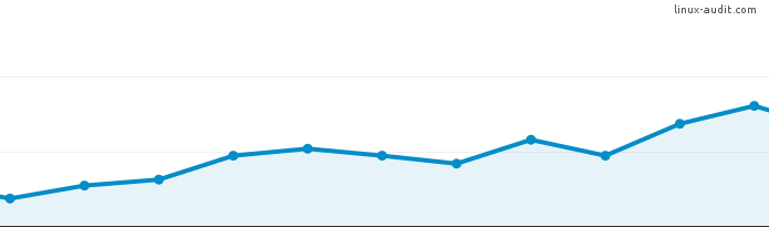 Screenshot showing more visitors for open source project after promoting it